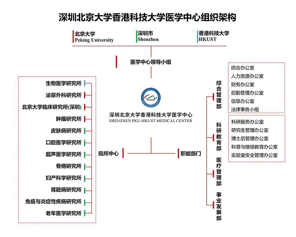 组织构架(图1)